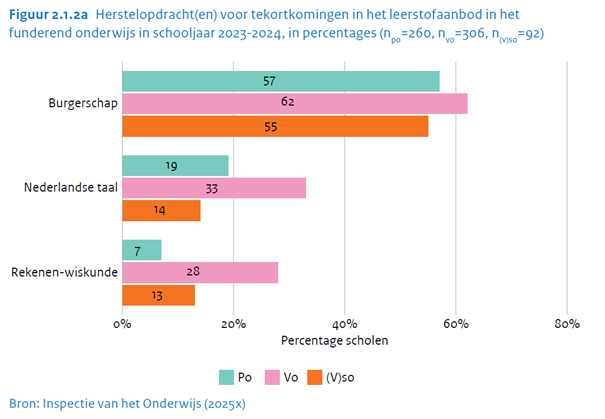 Staat van het onderwijs 2025 - Herstelopdrachten burgerschap